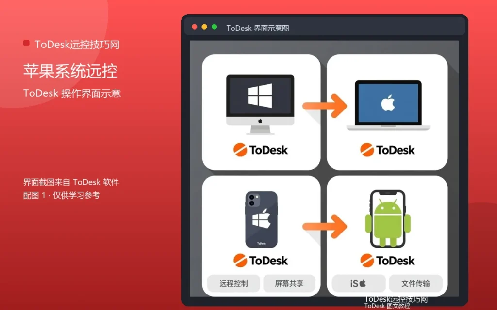 远程操作macOS电脑：苹果系统远控技巧配图